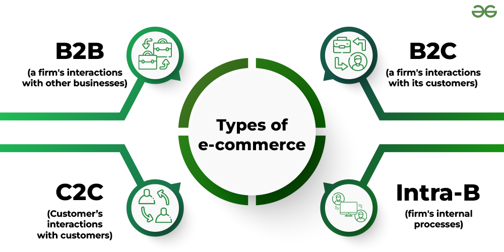 Types-of-e-commerce